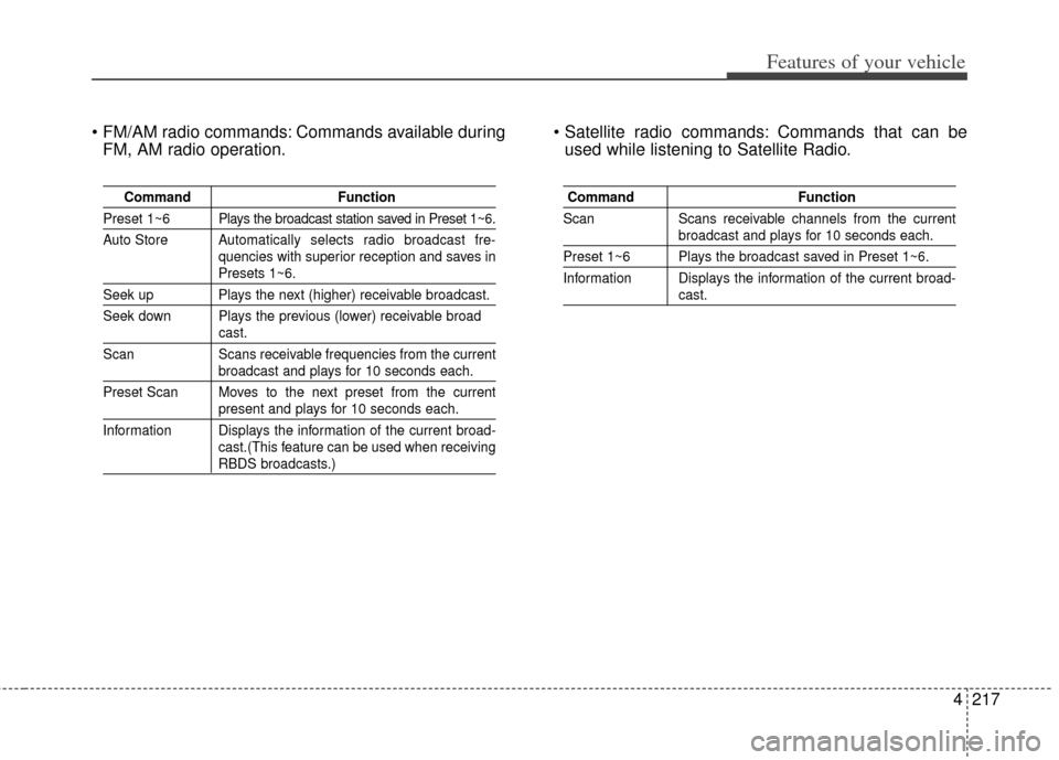 KIA Rondo 2014 3.G User Guide 4217
Features of your vehicle
 Commands available duringFM, AM radio operation.  Commands that can be
used while listening to Satellite Radio.
Command Function
Preset 1~6 Plays the broadcast station s