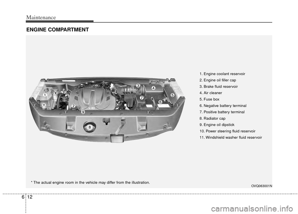 KIA Sedona 2014 3.G Owners Manual Maintenance
12
6
ENGINE COMPARTMENT 
1. Engine coolant reservoir
2. Engine oil filler cap
3. Brake fluid reservoir
4. Air cleaner
5. Fuse box
6. Negative battery terminal
7. Positive battery terminal
