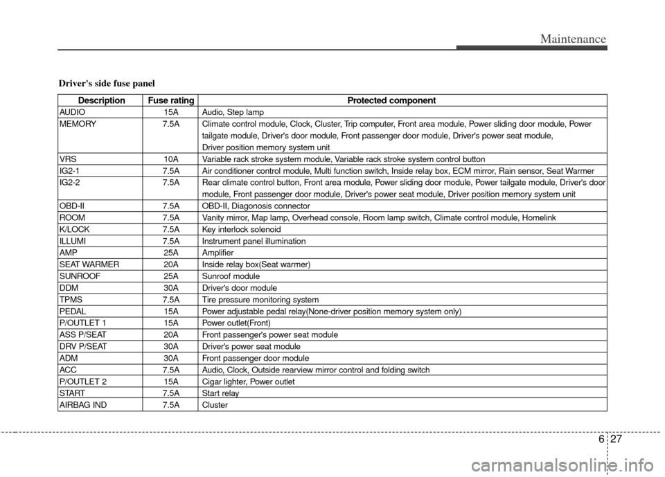 KIA Sedona 2014 3.G Owners Manual 627
Maintenance
Drivers side fuse panel
Description Fuse ratingProtected component
AUDIO15A Audio, Step lamp
MEMORY 7.5A Climate control module, Clock, Cluster, Trip computer, Front area module, Powe