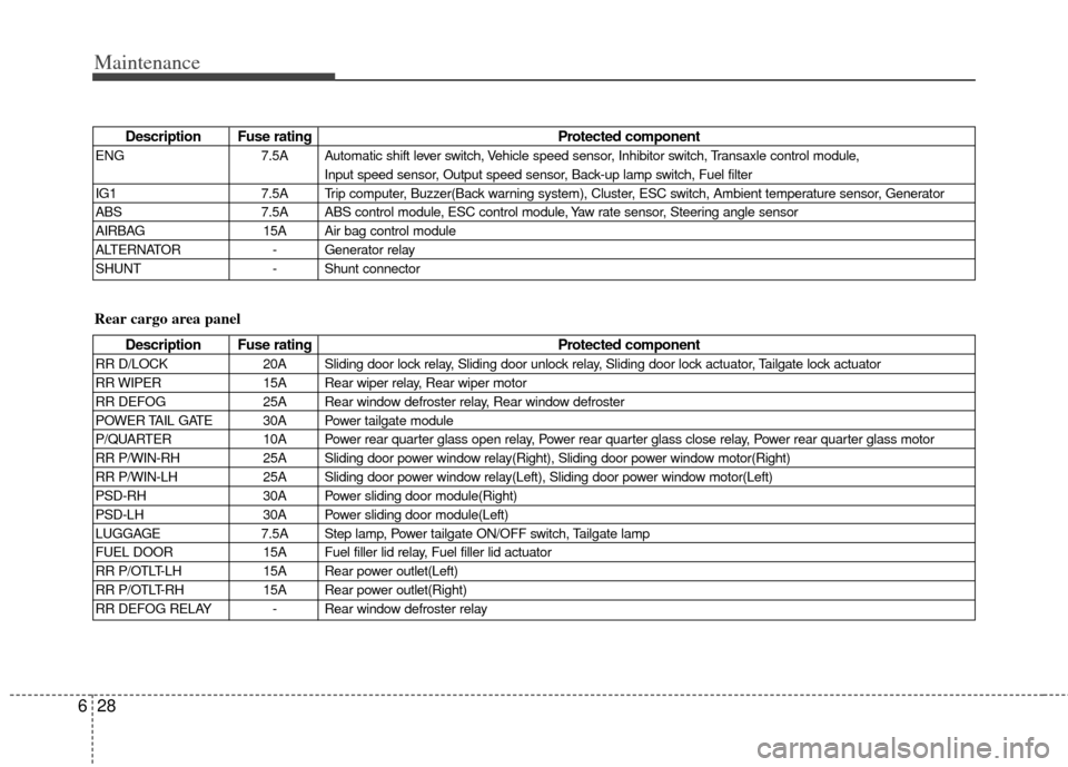 KIA Sedona 2014 3.G Owners Manual Maintenance
28
6
Description Fuse rating Protected component
ENG7.5A Automatic shift lever switch, Vehicle speed sensor, Inhibitor switch, Transaxle control module, 
Input speed sensor, Output speed s