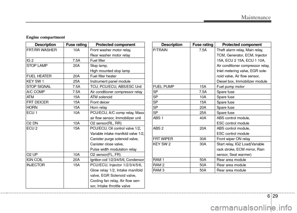 KIA Sedona 2014 3.G Owners Manual 629
Maintenance
Description Fuse rating Protected component
P/TRAIN7.5A Theft alarm relay, Main relay,
TCM, Generator, ECM, Injector
15A, ECU 2 15A, ECU 1 10A,
Air conditioner compressor relay,
Inlet 