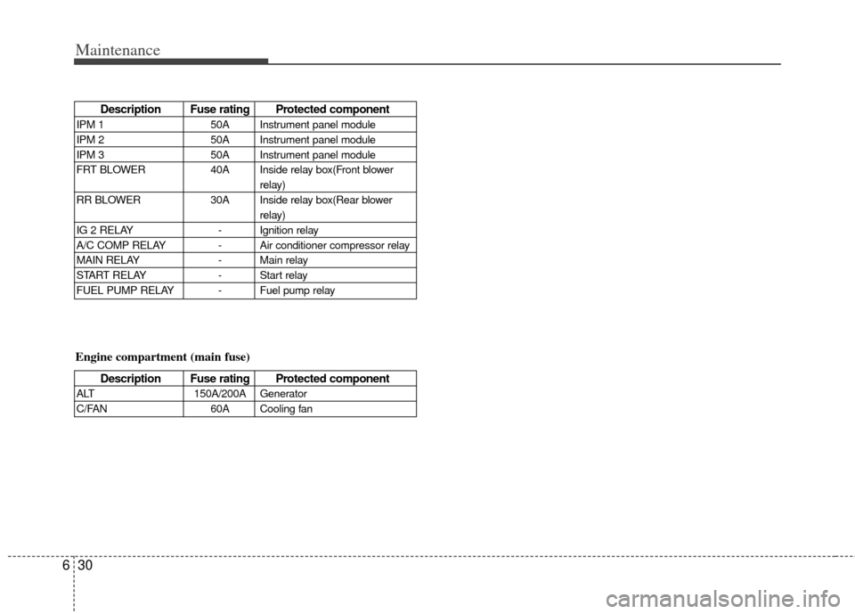 KIA Sedona 2014 3.G Owners Manual Maintenance
30
6
Description Fuse rating Protected component
IPM 1 50A Instrument panel module
IPM 2 50A Instrument panel module
IPM 3 50A Instrument panel module
FRT BLOWER 40A Inside relay box(Front