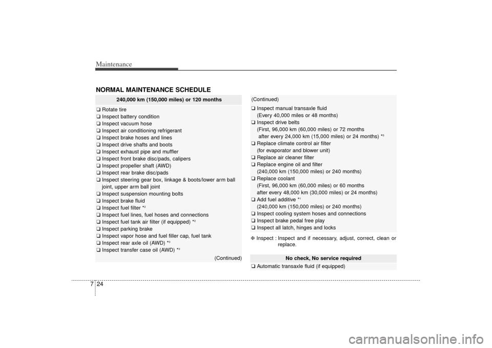 KIA Sorento 2014 3.G Service Manual Maintenance24
7NORMAL MAINTENANCE SCHEDULE
No check, No service required
❑ Automatic transaxle fluid (if equipped)
240,000 km (150,000 miles) or 120 months
❑Rotate tire
❑ Inspect battery conditi KIA Sorento 2014 3.G Service Manual Maintenance24
7NORMAL MAINTENANCE SCHEDULE
No check, No service required
❑ Automatic transaxle fluid (if equipped)
240,000 km (150,000 miles) or 120 months
❑Rotate tire
❑ Inspect battery conditi