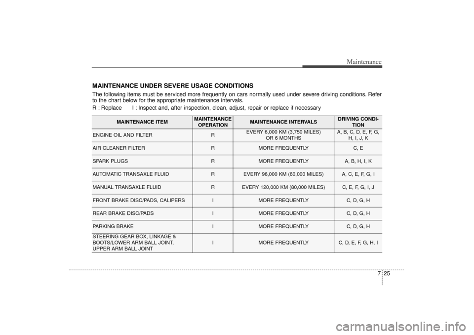 KIA Sorento 2014 3.G Owners Manual 725
Maintenance
MAINTENANCE UNDER SEVERE USAGE CONDITIONSThe following items must be serviced more frequently on cars normally used under severe driving conditions. Refer
to the chart below for the ap KIA Sorento 2014 3.G Owners Manual 725
Maintenance
MAINTENANCE UNDER SEVERE USAGE CONDITIONSThe following items must be serviced more frequently on cars normally used under severe driving conditions. Refer
to the chart below for the ap