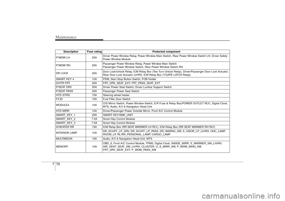 KIA Sorento 2014 3.G Owners Manual Maintenance70
7
Description Fuse rating Protected component
P/WDW LH 25ADriver Power Window Relay, Power Window Main Switch, Rear Power Window Switch LH, Driver Safety
Power Window Module
P/WDW RH 25A