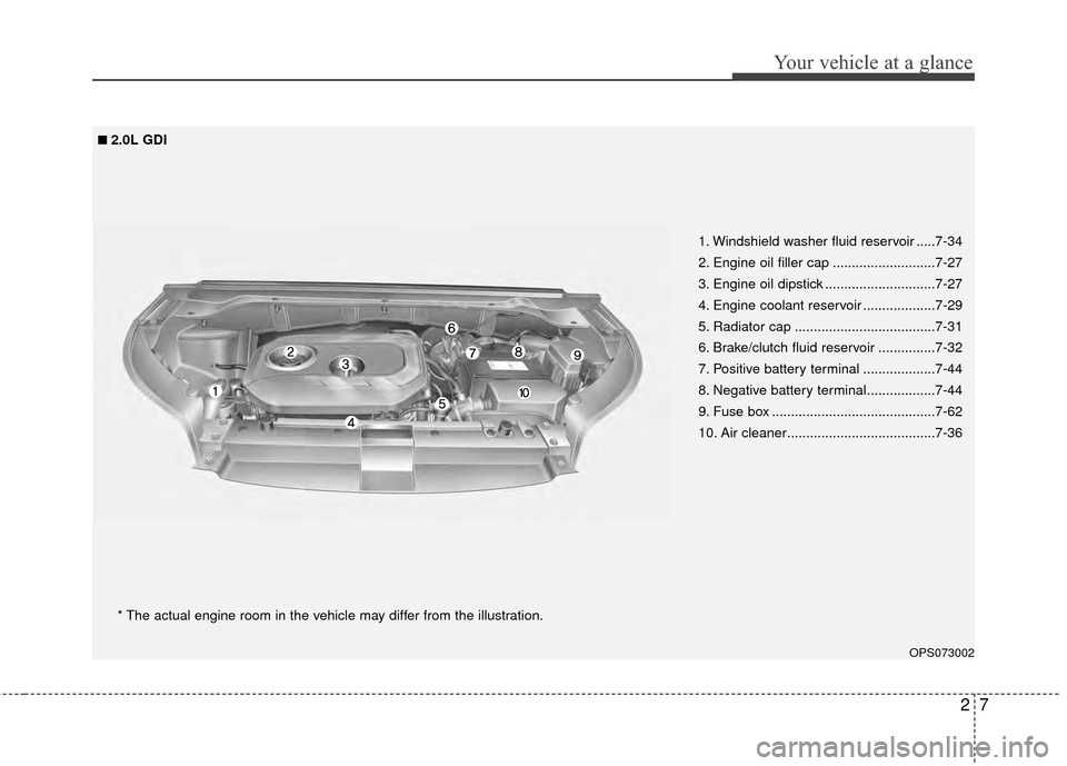 KIA Soul 2014 2.G User Guide 27
Your vehicle at a glance
OPS073002
* The actual engine room in the vehicle may differ from the illustration.1. Windshield washer fluid reservoir .....7-34
2. Engine oil filler cap .................