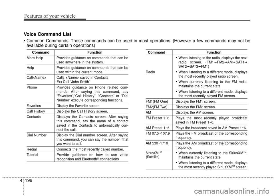 KIA Soul 2014 2.G Owners Manual Features of your vehicle
196
4
Voice Command List
 These commands can be used in most operations. (However a few commands may not be
available during certain operations)
Command Function
More Help Pro