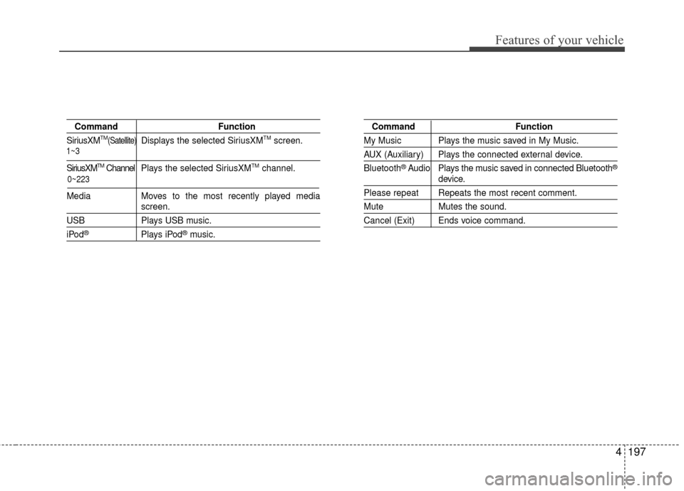 KIA Soul 2014 2.G Owners Manual 4197
Features of your vehicle
CommandFunction
SiriusXMTM(Satellite)Displays the selected SiriusXMTMscreen.
SiriusXMTMChannel P l ay s   the selected SiriusXMTMchannel.
Media Moves to the most recently