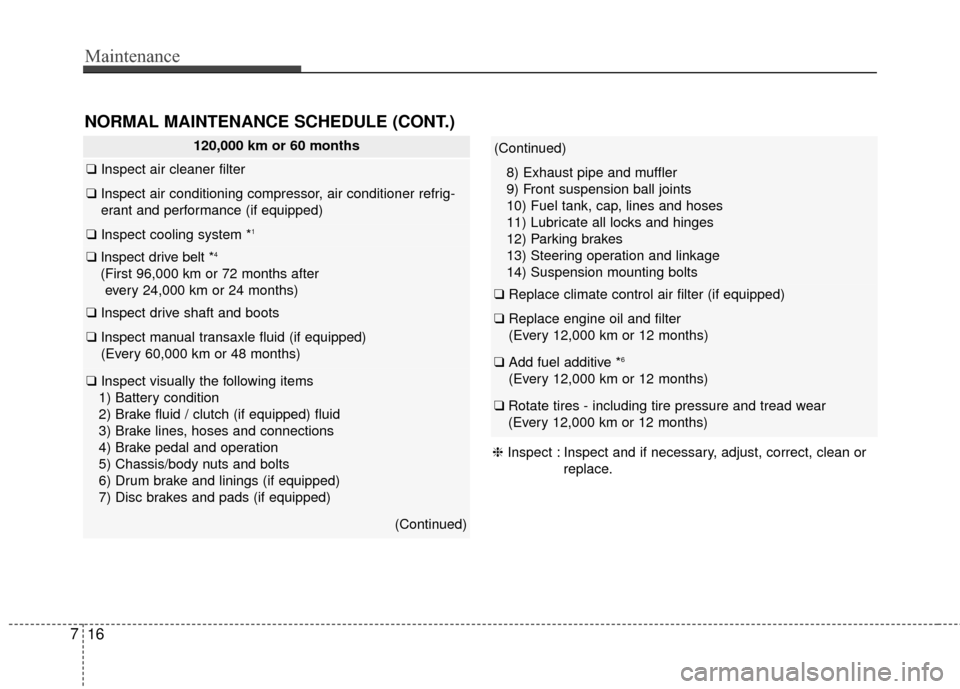 KIA Soul 2014 2.G Owners Manual Maintenance
16
7
NORMAL MAINTENANCE SCHEDULE (CONT.)
120,000 km or 60 months
❑ Inspect air cleaner filter
❑Inspect air conditioning compressor, air conditioner refrig-
erant and performance (if eq