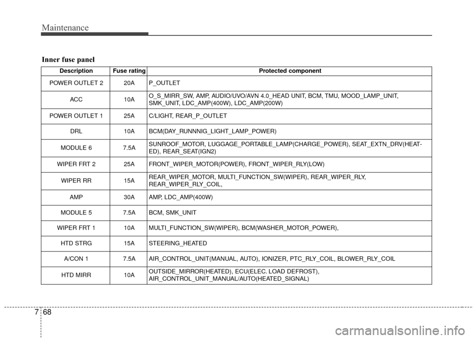 KIA Soul 2014 2.G User Guide Maintenance
68
7
Inner fuse panel
Description Fuse rating Protected component
POWER OUTLET 2 20A P_OUTLET
ACC 10AO_S_MIRR_SW, AMP, AUDIO/UVO/AVN 4.0_HEAD UNIT, BCM, TMU, MOOD_LAMP_UNIT,
SMK_UNIT, LDC_