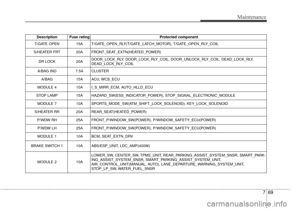 KIA Soul 2014 2.G Owners Guide 769
Maintenance
Description Fuse ratingProtected component
T/GATE OPEN 15A T/GATE_OPEN_RLY(T/GATE_LATCH_MOTOR), T/GATE_OPEN_RLY_COIL
S/HEATER FRT 20A FRONT_SEAT_EXTN(HEATED_POWER)
DR LOCK 20ADOOR_LOCK