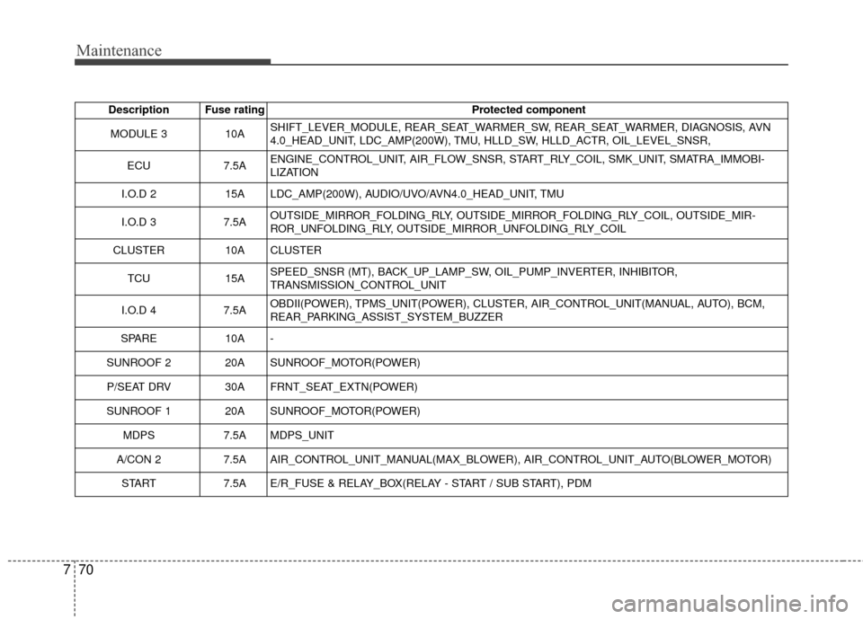 KIA Soul 2014 2.G Owners Guide Maintenance
70
7
Description Fuse rating Protected component
MODULE 3 10ASHIFT_LEVER_MODULE, REAR_SEAT_WARMER_SW, REAR_SEAT_WARMER, DIAGNOSIS, AVN
4.0_HEAD_UNIT, LDC_AMP(200W), TMU, HLLD_SW, HLLD_ACTR