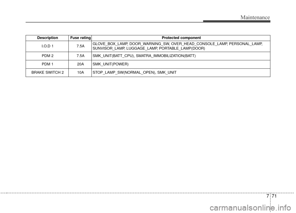 KIA Soul 2014 2.G Owners Guide 771
Maintenance
Description Fuse ratingProtected component
I.O.D 1 7.5AGLOVE_BOX_LAMP, DOOR_WARNING_SW, OVER_HEAD_CONSOLE_LAMP, PERSONAL_LAMP,
SUNVISOR_LAMP, LUGGAGE_LAMP, PORTABLE_LAMP(DOOR)
PDM 2 7.