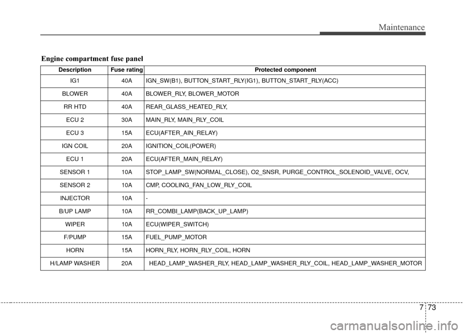 KIA Soul 2014 2.G Owners Manual 773
Maintenance
Engine compartment fuse panel
Description Fuse ratingProtected component
IG1 40A IGN_SW(B1), BUTTON_START_RLY(IG1), BUTTON_START_RLY(ACC)
BLOWER 40A BLOWER_RLY, BLOWER_MOTOR
RR HTD 40A KIA Soul 2014 2.G Owners Manual 773
Maintenance
Engine compartment fuse panel
Description Fuse ratingProtected component
IG1 40A IGN_SW(B1), BUTTON_START_RLY(IG1), BUTTON_START_RLY(ACC)
BLOWER 40A BLOWER_RLY, BLOWER_MOTOR
RR HTD 40A