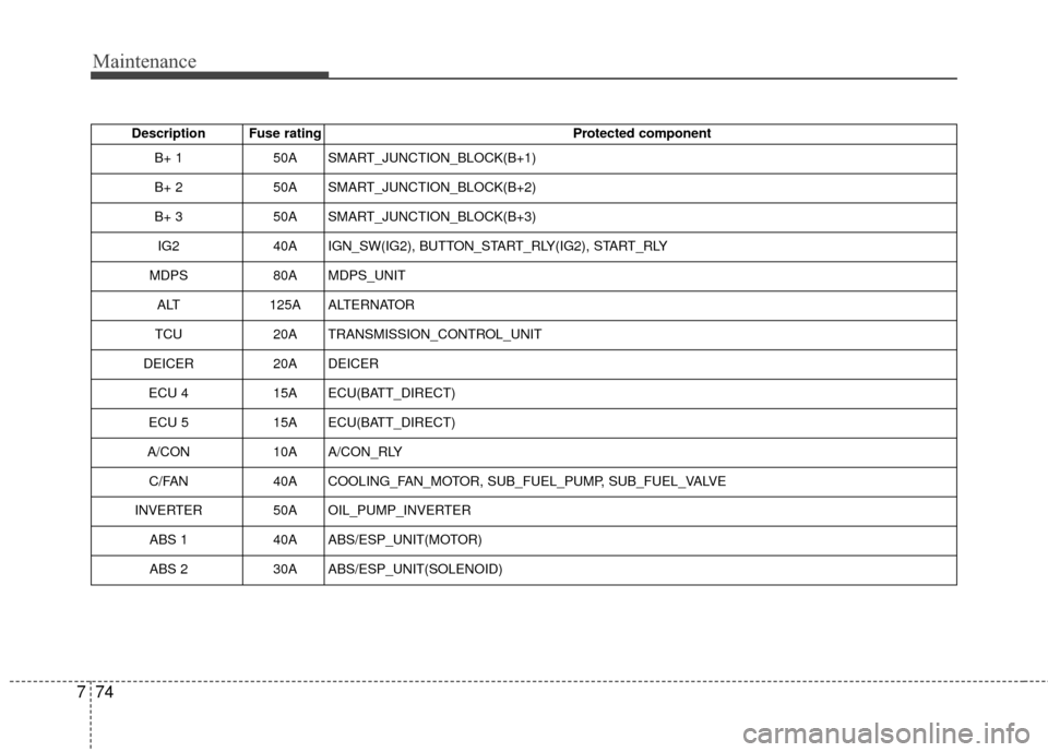 KIA Soul 2014 2.G Owners Guide Maintenance
74
7
Description Fuse rating Protected component
B+ 1 50A SMART_JUNCTION_BLOCK(B+1)
B+ 2 50A SMART_JUNCTION_BLOCK(B+2)
B+ 3 50A SMART_JUNCTION_BLOCK(B+3)
IG2 40A IGN_SW(IG2), BUTTON_START_