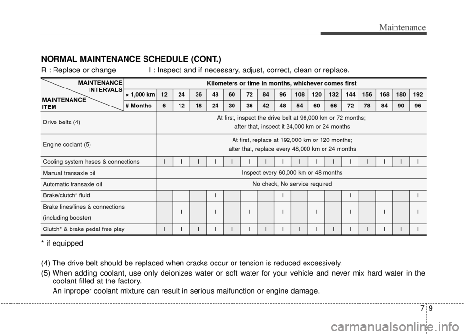 KIA Sportage 2014 SL / 3.G Owners Manual 79
Maintenance
NORMAL MAINTENANCE SCHEDULE (CONT.)
MAINTENANCEINTERVALS
MAINTENANCE
ITEM
R : Replace or change I : Inspect and if necessary, adjust, correct, clean or replace.
* if equipped
(4) The KIA Sportage 2014 SL / 3.G Owners Manual 79
Maintenance
NORMAL MAINTENANCE SCHEDULE (CONT.)
MAINTENANCEINTERVALS
MAINTENANCE
ITEM
R : Replace or change I : Inspect and if necessary, adjust, correct, clean or replace.
* if equipped
(4) The