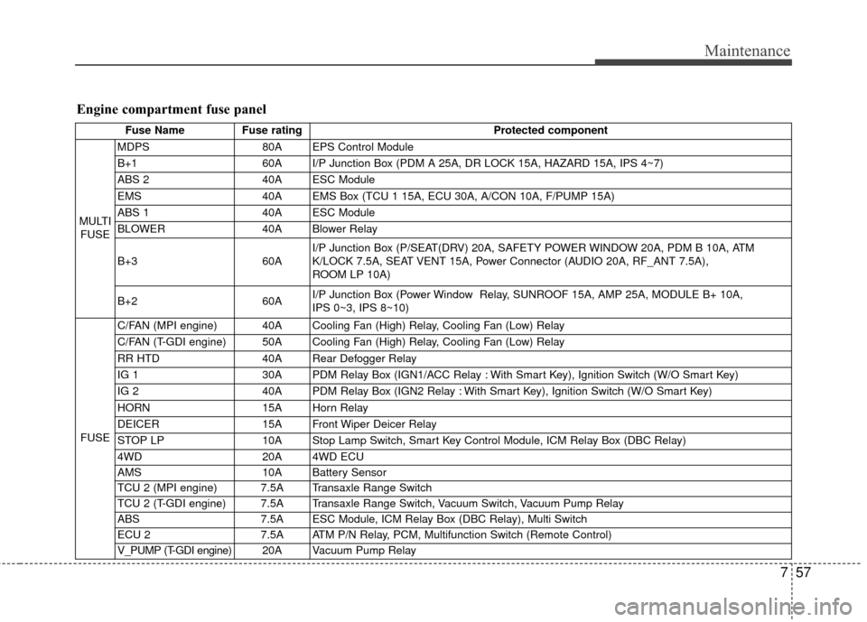KIA Sportage 2014 SL / 3.G Owners Manual 757
Maintenance
Engine compartment fuse panel
Fuse NameFuse rating Protected component
MULTI FUSE MDPS
80A EPS Control Module
B+1 60A I/P Junction Box (PDM A 25A, DR LOCK 15A, HAZARD 15A, IPS 4~7)
ABS