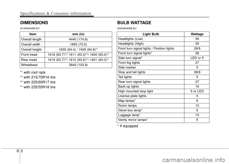 KIA Sportage 2014 SL / 3.G Owners Manual 28
Specifications & Consumer information
DIMENSIONSBULB WATTAGE
I010000AAM-EU
Light Bulb
Wattage
Headlights (Low) 55
Headlights (High) 55
Front turn signal lights / Position lights 28/8
Front turn sig