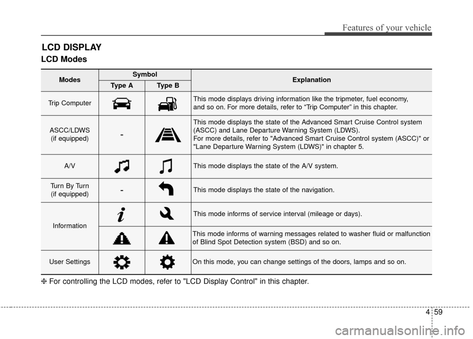 KIA Cadenza 2015 1.G Owners Manual 459
Features of your vehicle
LCD Modes
LCD DISPLAY
Modes SymbolExplanationType AType B
Trip Computer This mode displays driving information like the tripmeter, fuel economy, 
and so on. For more detai