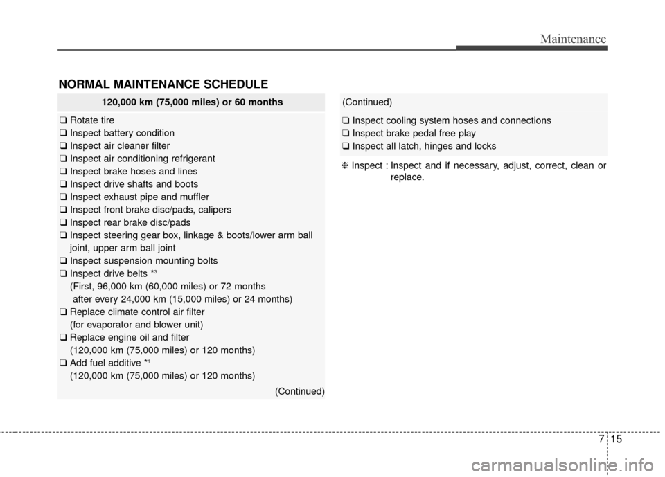 KIA Cadenza 2015 1.G Service Manual 715
Maintenance
NORMAL MAINTENANCE SCHEDULE 
120,000 km (75,000 miles) or 60 months
❑Rotate tire
❑ Inspect battery condition
❑ Inspect air cleaner filter
❑ Inspect air conditioning refrigerant