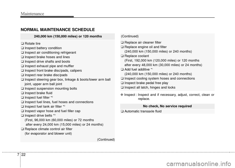 KIA Cadenza 2015 1.G User Guide Maintenance
22
7
No check, No service required
❑ Automatic transaxle fluid 
240,000 km (150,000 miles) or 120 months
❑Rotate tire
❑ Inspect battery condition
❑ Inspect air conditioning refrige