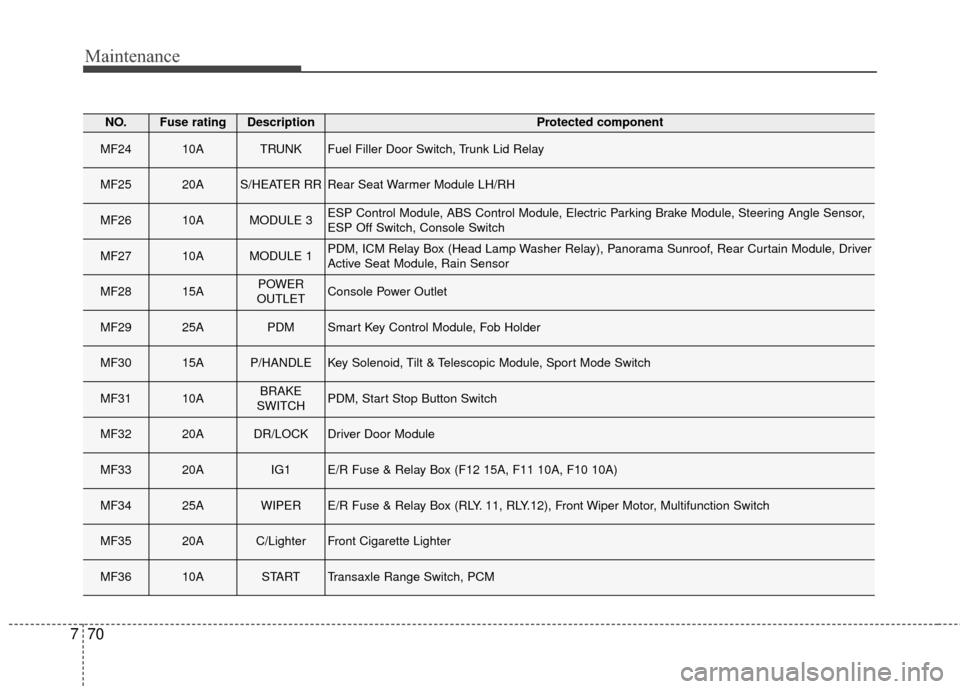KIA Cadenza 2015 1.G Owners Manual Maintenance
70
7
NO.Fuse ratingDescriptionProtected component
MF2410ATRUNKFuel Filler Door Switch, Trunk Lid Relay
MF2520AS/HEATER RRRear Seat Warmer Module LH/RH
MF2610AMODULE 3ESP Control Module, AB