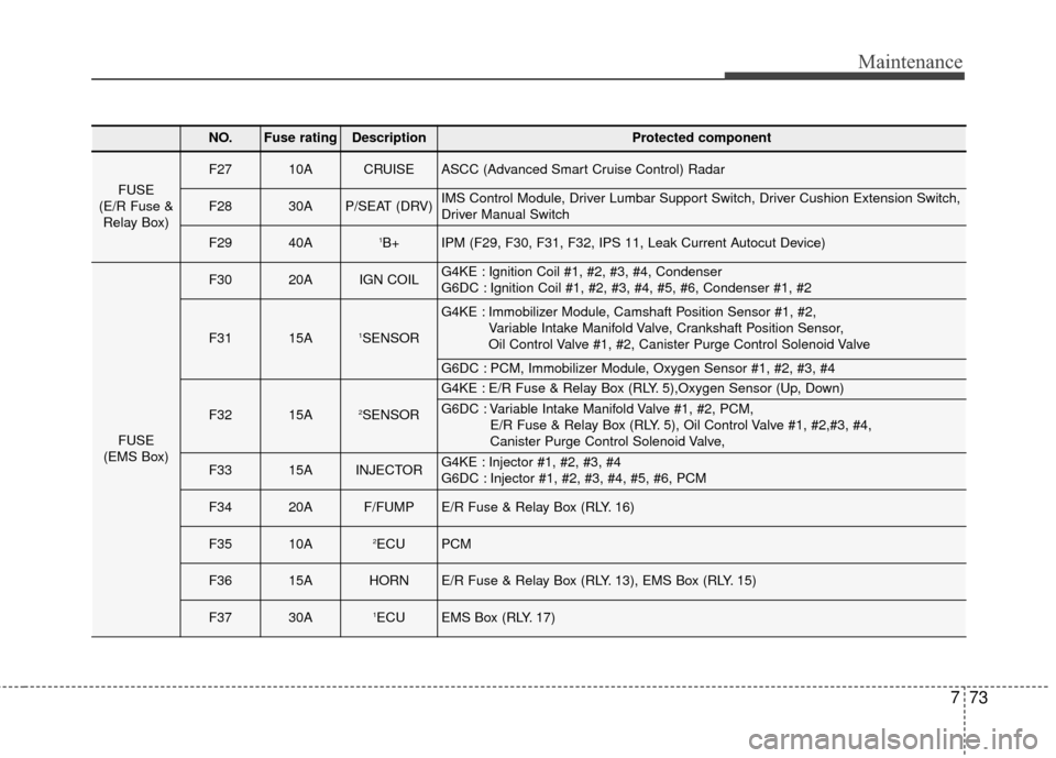 KIA Cadenza 2015 1.G Owners Manual 773
Maintenance
NO.Fuse ratingDescriptionProtected component
FUSE
(E/R Fuse & Relay Box)
F2710ACRUISEASCC (Advanced Smart Cruise Control) Radar
F2830AP/SEAT (DRV)IMS Control Module, Driver Lumbar Supp