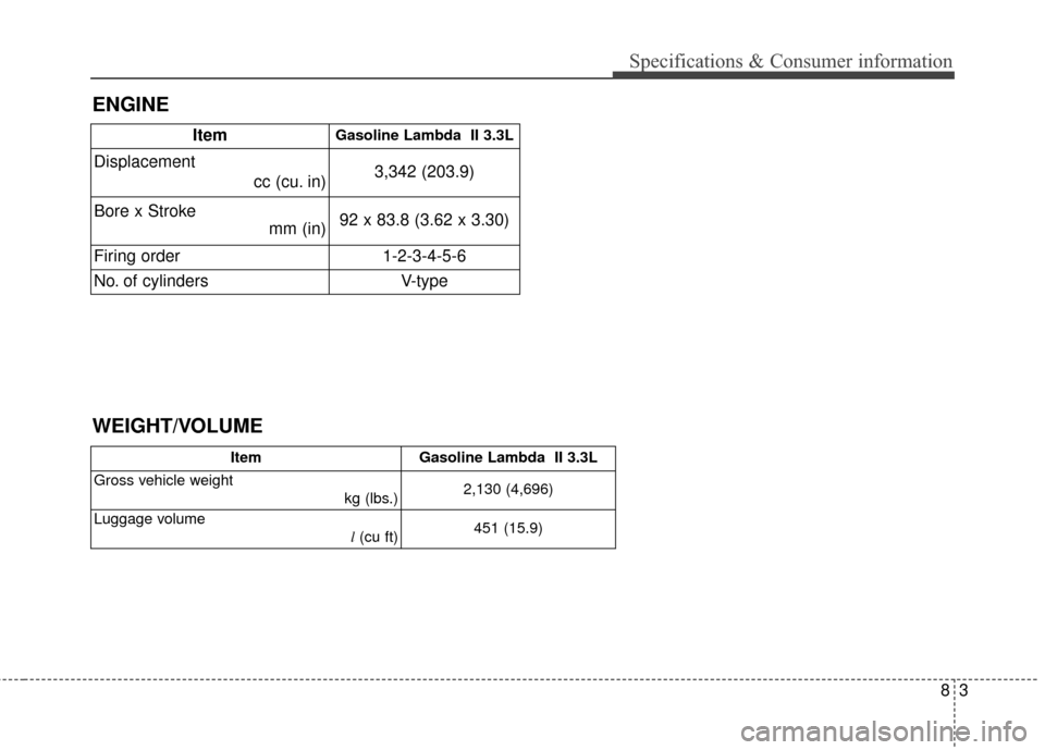 KIA Cadenza 2015 1.G Owners Manual 83
Specifications & Consumer information
ENGINE
WEIGHT/VOLUME
ItemGasoline Lambda  II 3.3L
Gross vehicle weight  kg (lbs.)2,130 (4,696)
Luggage volume  l(cu ft) 451 (15.9)
ItemGasoline Lambda  II 3.3L