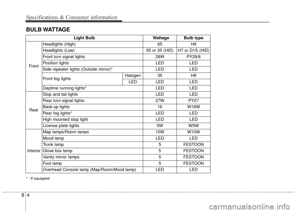 KIA Cadenza 2015 1.G Owners Manual Specifications & Consumer information
48
BULB WATTAGE
* : If equipped
Light BulbWattage Bulb type
Front Headlights (High)
65H9
Headlights (Low) 55 or 35 (HID) H7 or D1S (HID)
Front turn signal lights KIA Cadenza 2015 1.G Owners Manual Specifications & Consumer information
48
BULB WATTAGE
* : If equipped
Light BulbWattage Bulb type
Front Headlights (High)
65H9
Headlights (Low) 55 or 35 (HID) H7 or D1S (HID)
Front turn signal lights