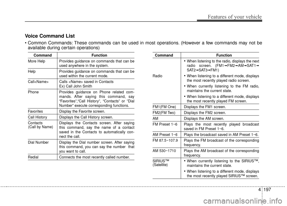 KIA Cerato 2015 2.G Owners Manual 4197
Features of your vehicle
Voice Command List
These commands can be used in most operations. (However a few commands may not beavailable during certain operations)
Command Function
More Help Provi KIA Cerato 2015 2.G Owners Manual 4197
Features of your vehicle
Voice Command List
These commands can be used in most operations. (However a few commands may not beavailable during certain operations)
Command Function
More Help Provi