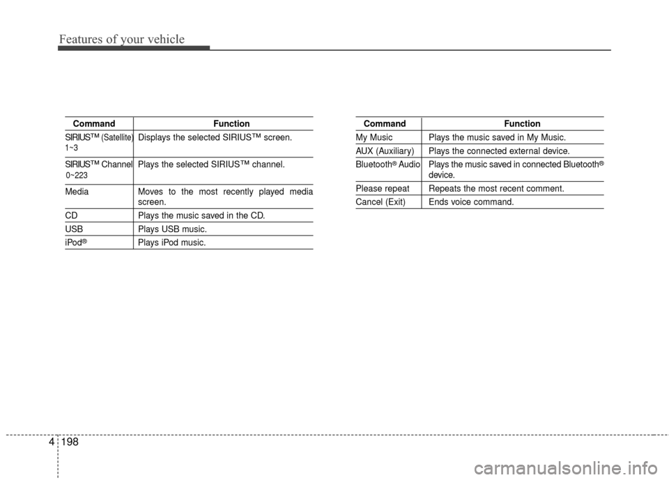 KIA Cerato 2015 2.G User Guide Features of your vehicle
198
4
Command Function
SIRIUS
™(Satellite)Displays the selected SIRIUS™screen.
SIRIUS™Channel Plays  the selected SIRIUS™channel.
Media Moves to the most recently play