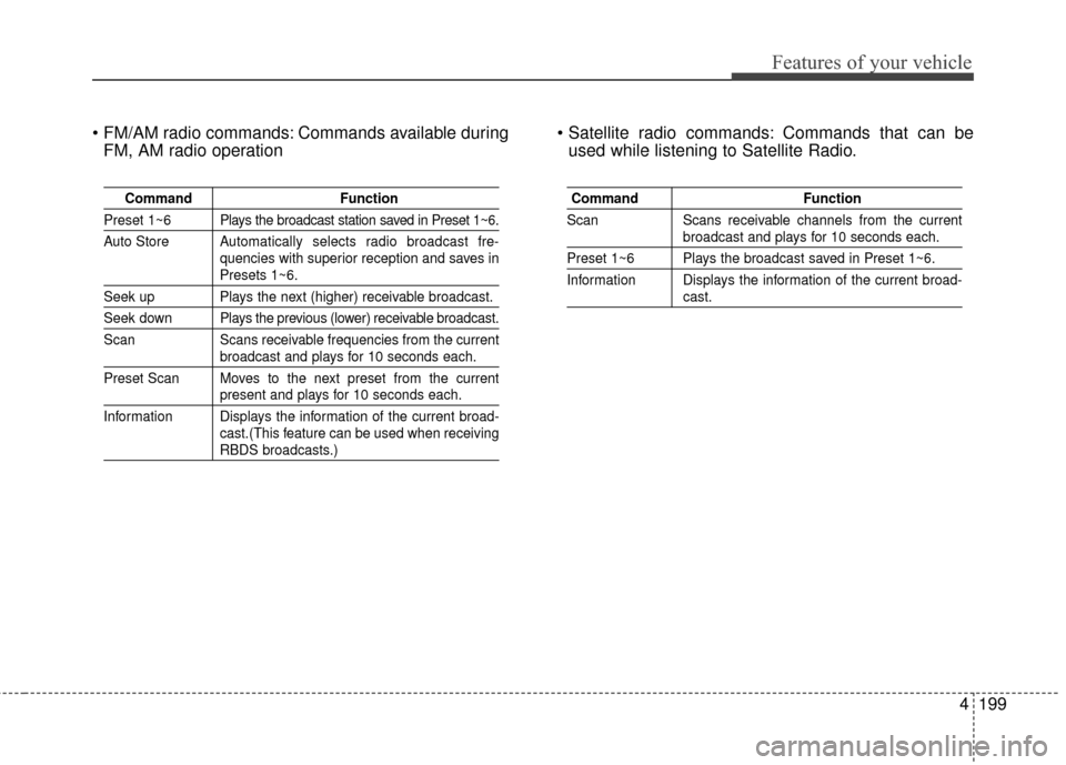 KIA Cerato 2015 2.G Service Manual 4199
Features of your vehicle
 Commands available duringFM, AM radio operation  Commands that can be
used while listening to Satellite Radio.
Command Function
Preset 1~6 Plays the broadcast station sa