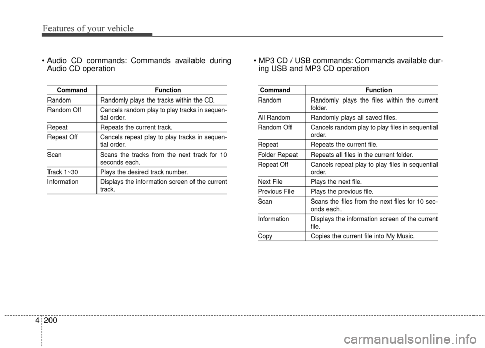 KIA Cerato 2015 2.G Owners Guide Features of your vehicle
200
4
 Commands available during
Audio CD operation  Commands available dur-
ing USB and MP3 CD operation
Command Function
Random Randomly plays the tracks within the CD.
Rand