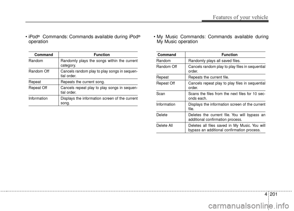 KIA Cerato 2015 2.G Service Manual 4201
Features of your vehicle
®Commands: Commands available during iPod®
operation Commands available during
My Music operation
Command Function
Random Randomly plays the songs within the current
ca