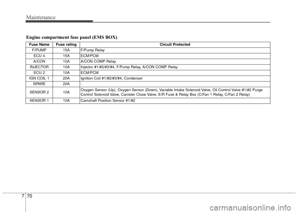 KIA Cerato 2015 2.G Owners Guide Maintenance
70
7
Engine compartment fuse panel (EMS BOX)
Fuse Name  Fuse rating Circuit Protected 
F/PUMP 15A F/Pump Relay  ECU 4  15A  ECM/PCM 
A/CON  10A  A/CON COMP Relay 
INJECTOR  10A  Injector #