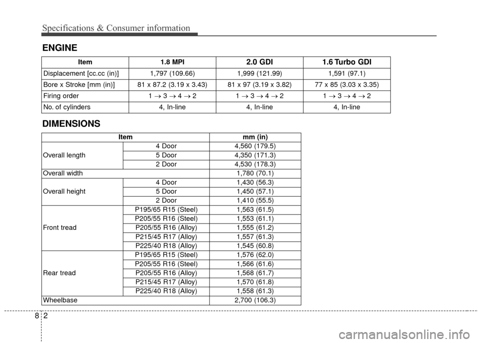 KIA Cerato 2015 2.G Owners Manual Specifications & Consumer information
28
ENGINE
Item1.8 MPI2.0 GDI1.6 Turbo GDI
Displacement [cc.cc (in)] 1,797 (109.66) 1,999 (121.99)1,591 (97.1)
Bore x Stroke [mm (in)] 81 x 87.2 (3.19 x 3.43) 81 x