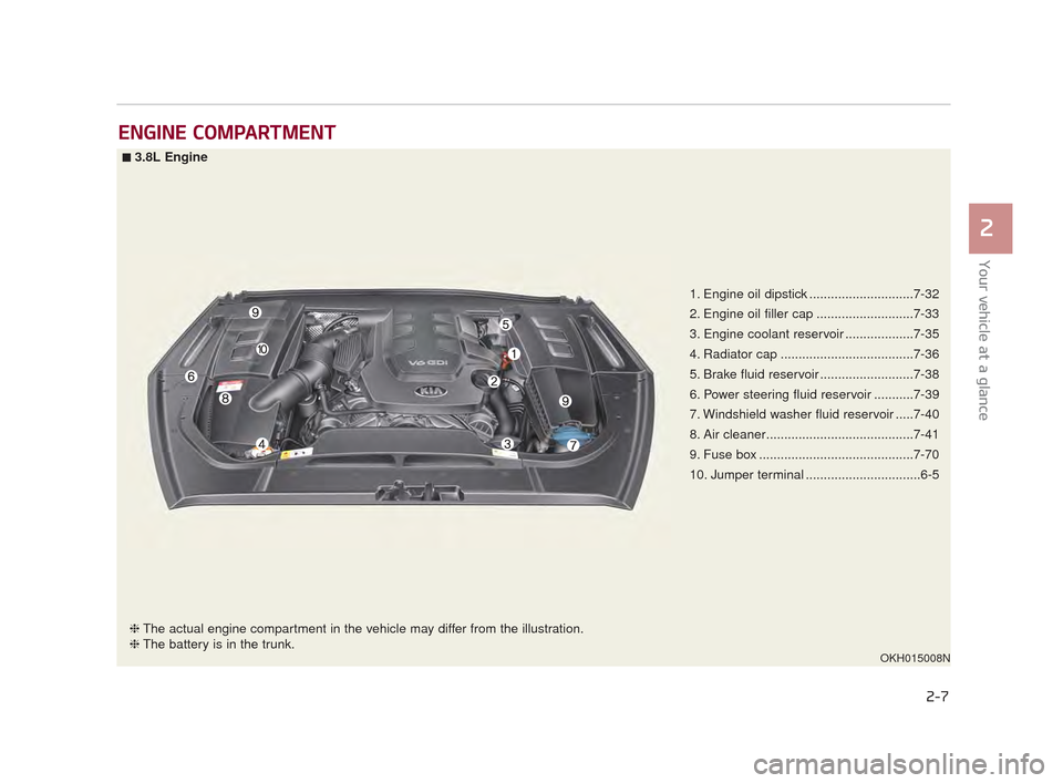 KIA K900 2015 1.G Owners Manual ENGINE COMPARTMENT
Your vehicle at a glance
2
2-7
1. Engine oil dipstick .............................7-32
2. Engine oil filler cap ...........................7-33
3. Engine coolant reservoir ........