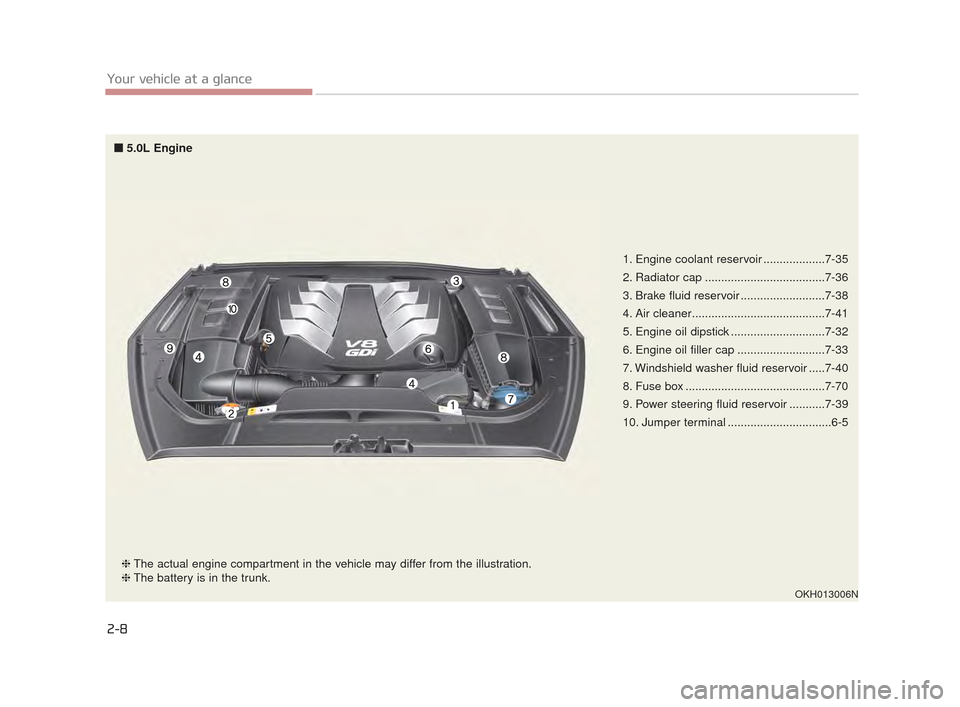 KIA K900 2015 1.G User Guide 2-8
Your vehicle at a glance
OKH013006N
1. Engine coolant reservoir ...................7-35
2. Radiator cap .....................................7-36
3. Brake fluid reservoir .........................