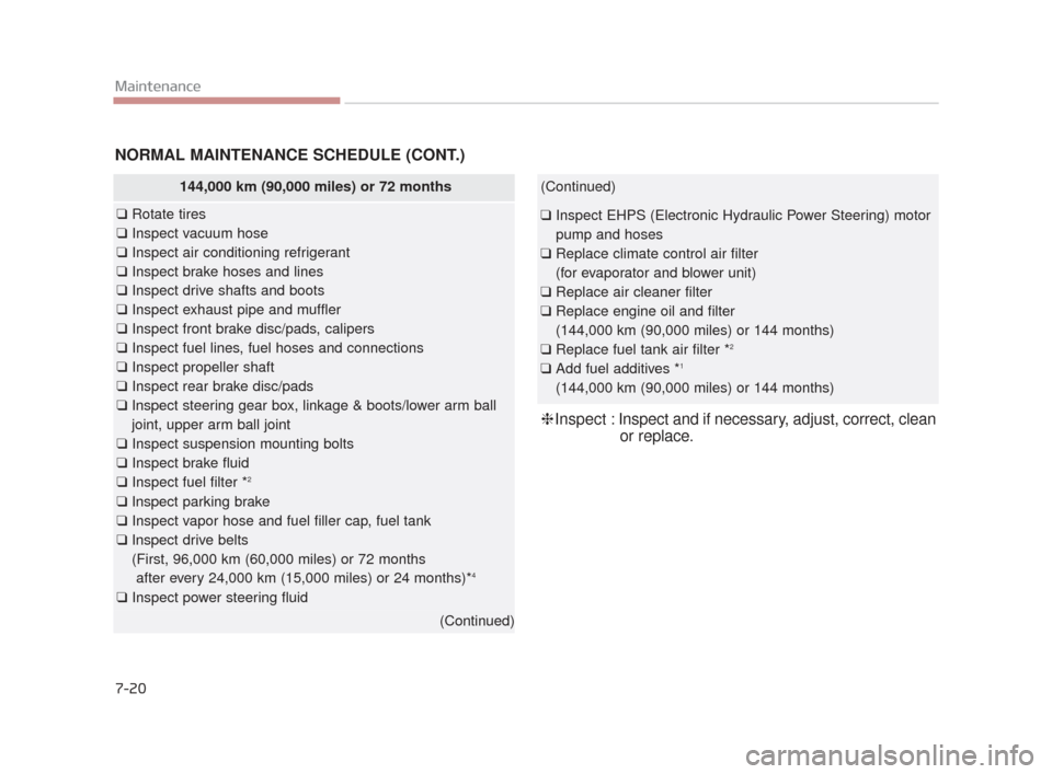 KIA K900 2015 1.G User Guide 7-20
Maintenance
NORMAL MAINTENANCE SCHEDULE (CONT.)
144,000 km (90,000 miles) or 72 months
❑Rotate tires
❑ Inspect vacuum hose
❑ Inspect air conditioning refrigerant
❑ Inspect brake hoses and