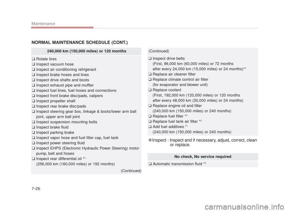 KIA K900 2015 1.G Workshop Manual 7-26
Maintenance
No check, No service required
❑Automatic transmission fluid *5
NORMAL MAINTENANCE SCHEDULE (CONT.)
240,000 km (150,000 miles) or 120 months
❑Rotate tires
❑ Inspect vacuum hose
�