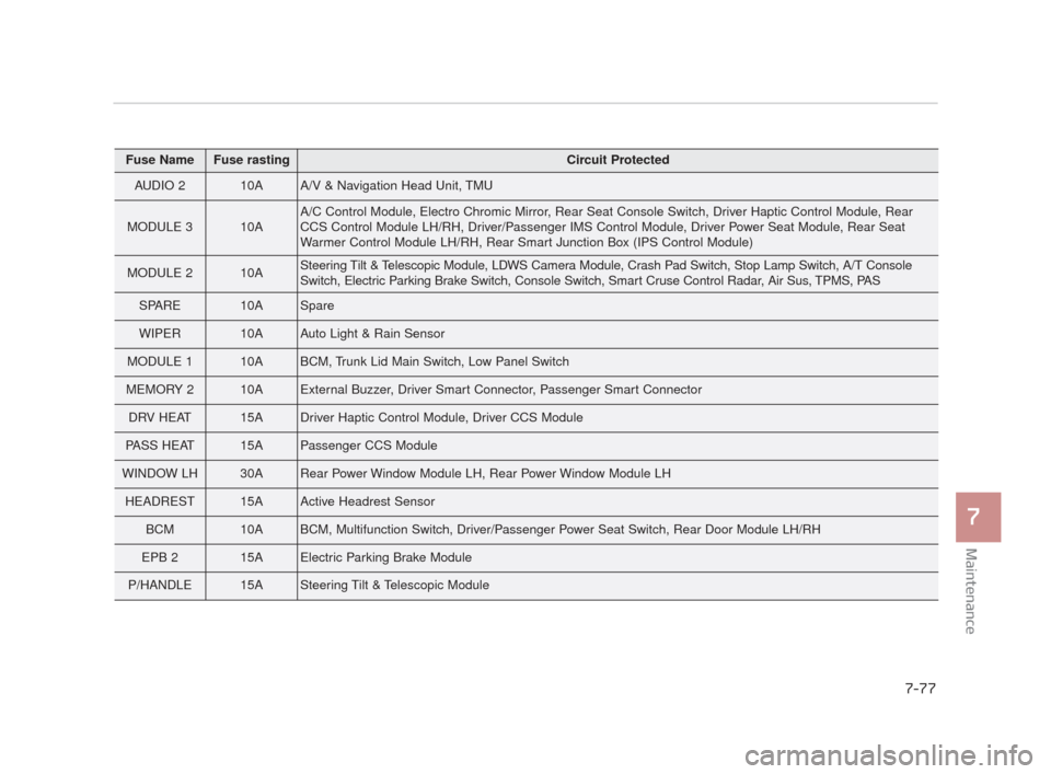 KIA K900 2015 1.G Owners Manual Maintenance
7
7-77
Fuse NameFuse rastingCircuit Protected
AUDIO 210AA/V & Navigation Head Unit, TMU
MODULE 310AA/C Control Module, Electro Chromic Mirror, Rear Seat Console Switch, Driver Haptic Contr