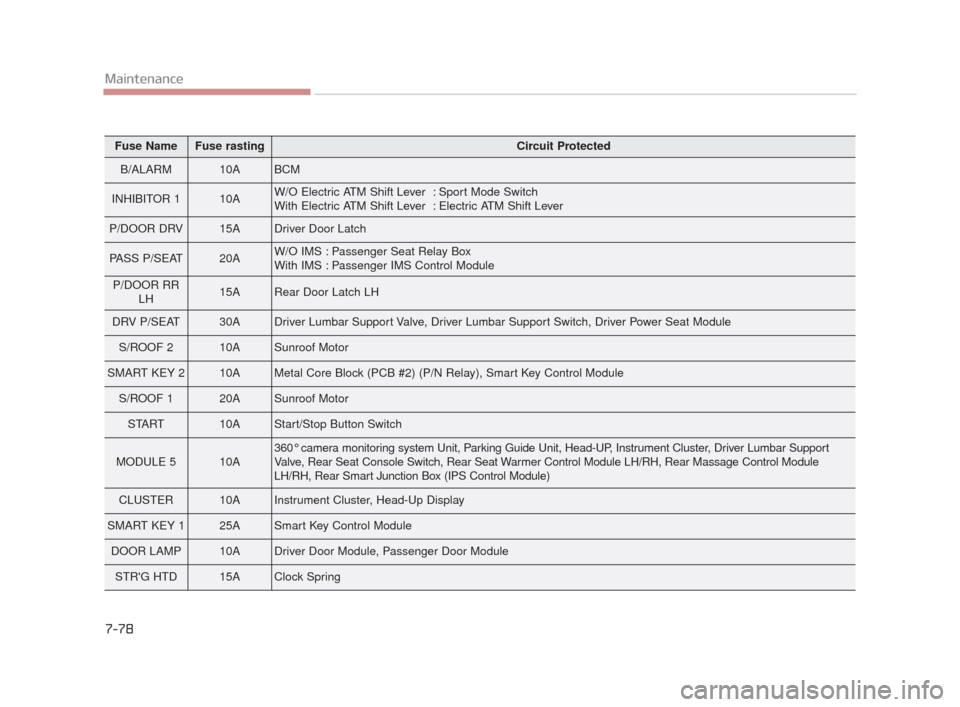 KIA K900 2015 1.G Owners Manual 7-78
Maintenance
Fuse NameFuse rastingCircuit Protected
B/ALARM10ABCM
INHIBITOR 110AW/O Electric ATM Shift Lever  : Sport Mode Switch
With Electric ATM Shift Lever  : Electric ATM Shift Lever
P/DOOR D