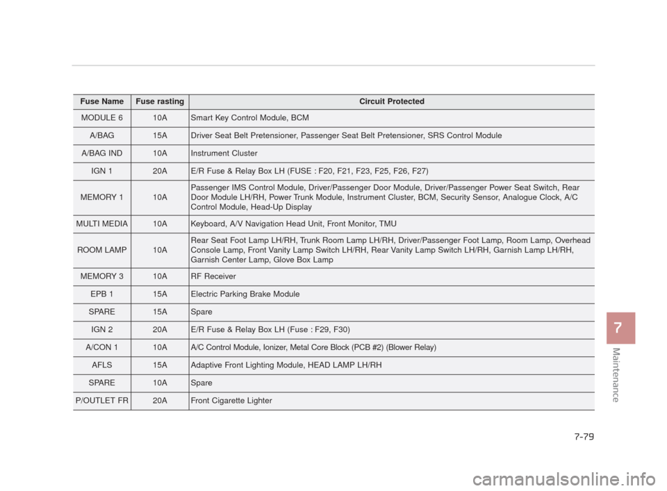 KIA K900 2015 1.G Owners Manual Maintenance
7
7-79
Fuse NameFuse rastingCircuit Protected
MODULE 610ASmart Key Control Module, BCM
A/BAG15ADriver Seat Belt Pretensioner, Passenger Seat Belt Pretensioner, SRS Control Module
A/BAG IND