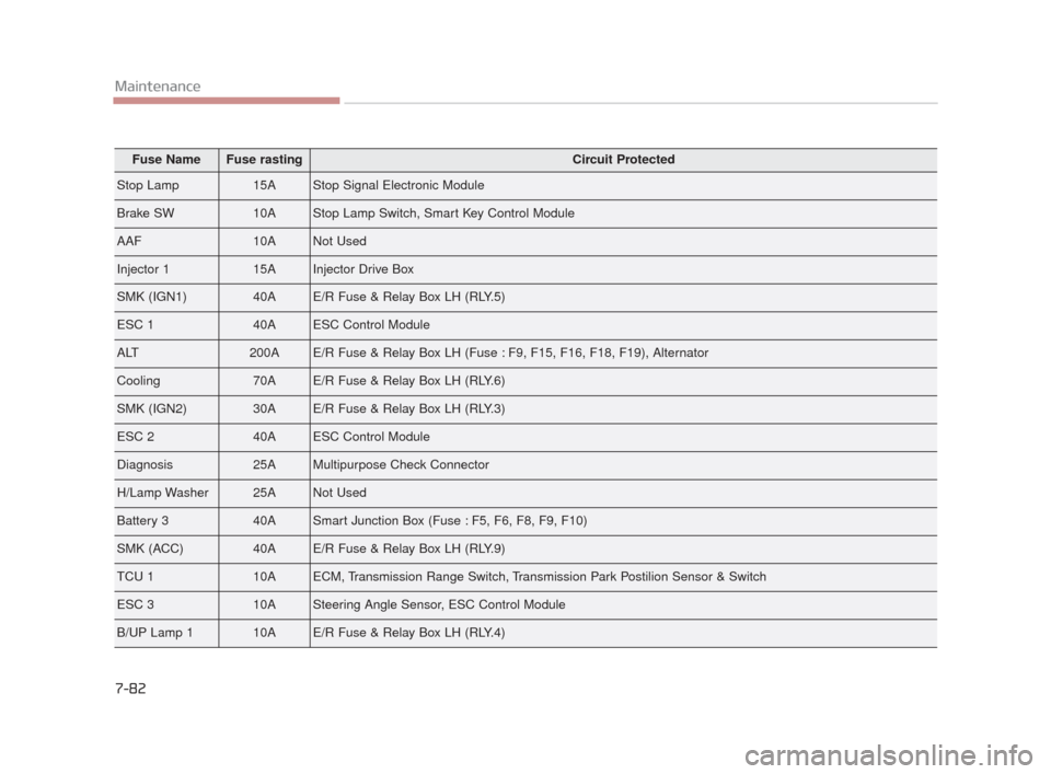 KIA K900 2015 1.G Repair Manual 7-82
Maintenance
Fuse NameFuse rastingCircuit Protected
Stop Lamp15AStop Signal Electronic Module
Brake SW10AStop Lamp Switch, Smart Key Control Module
AAF10ANot Used
Injector 115AInjector Drive Box
S