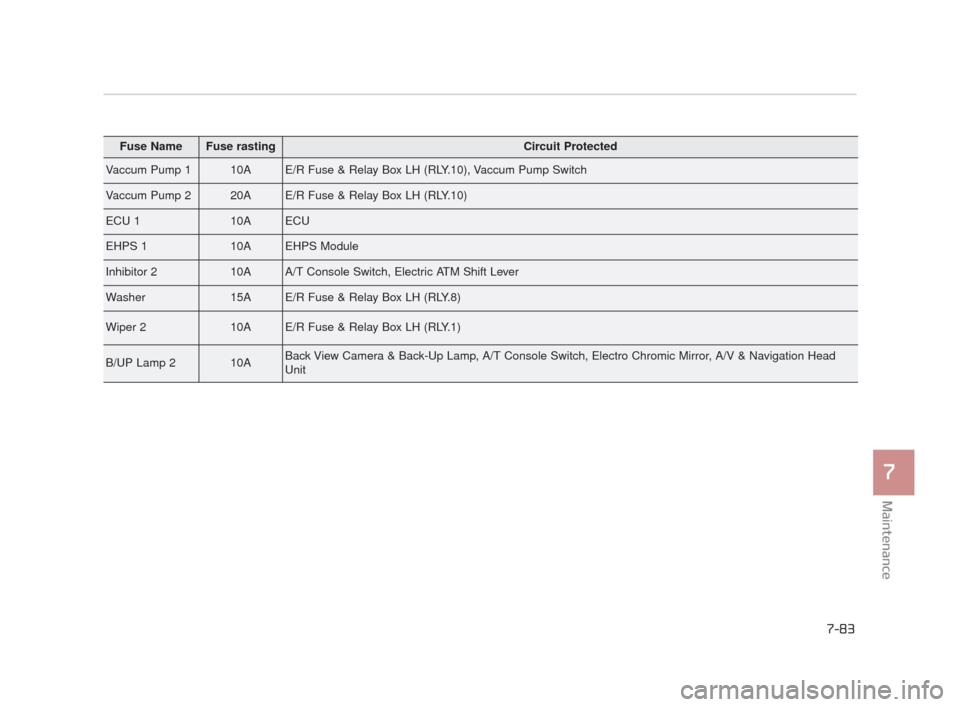 KIA K900 2015 1.G Owners Manual Maintenance
7
7-83
Fuse NameFuse rastingCircuit Protected
Vaccum Pump 110AE/R Fuse & Relay Box LH (RLY.10), Vaccum Pump Switch
Vaccum Pump 220AE/R Fuse & Relay Box LH (RLY.10)
ECU 110AECU
EHPS 110AEHP