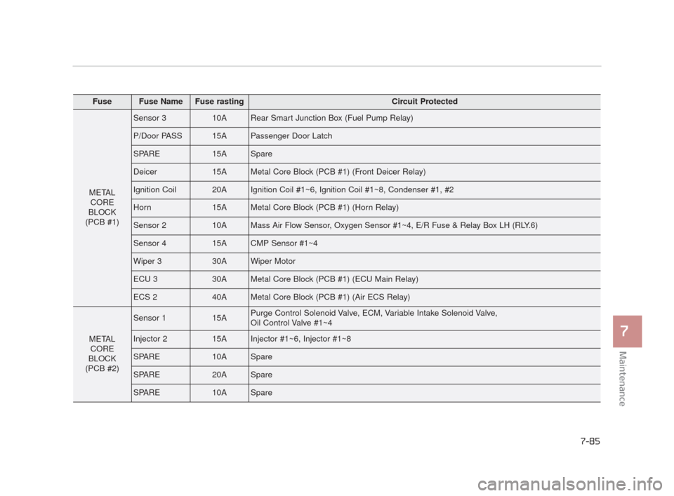KIA K900 2015 1.G Owners Manual Maintenance
7
7-85
FuseFuse NameFuse rastingCircuit Protected
METALCORE
BLOCK
(PCB #1)
Sensor 310ARear Smart Junction Box (Fuel Pump Relay)
P/Door PASS15APassenger Door Latch
SPARE15ASpare
Deicer15AMe