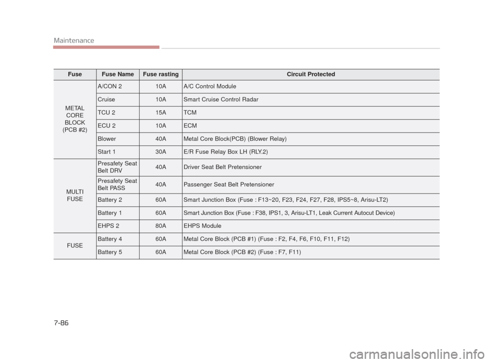 KIA K900 2015 1.G Repair Manual 7-86
Maintenance
FuseFuse NameFuse rastingCircuit Protected
METALCORE
BLOCK
(PCB #2)
A/CON 210AA/C Control Module
Cruise10ASmart Cruise Control Radar
TCU 215ATCM
ECU 210AECM
Blower40AMetal Core Block(