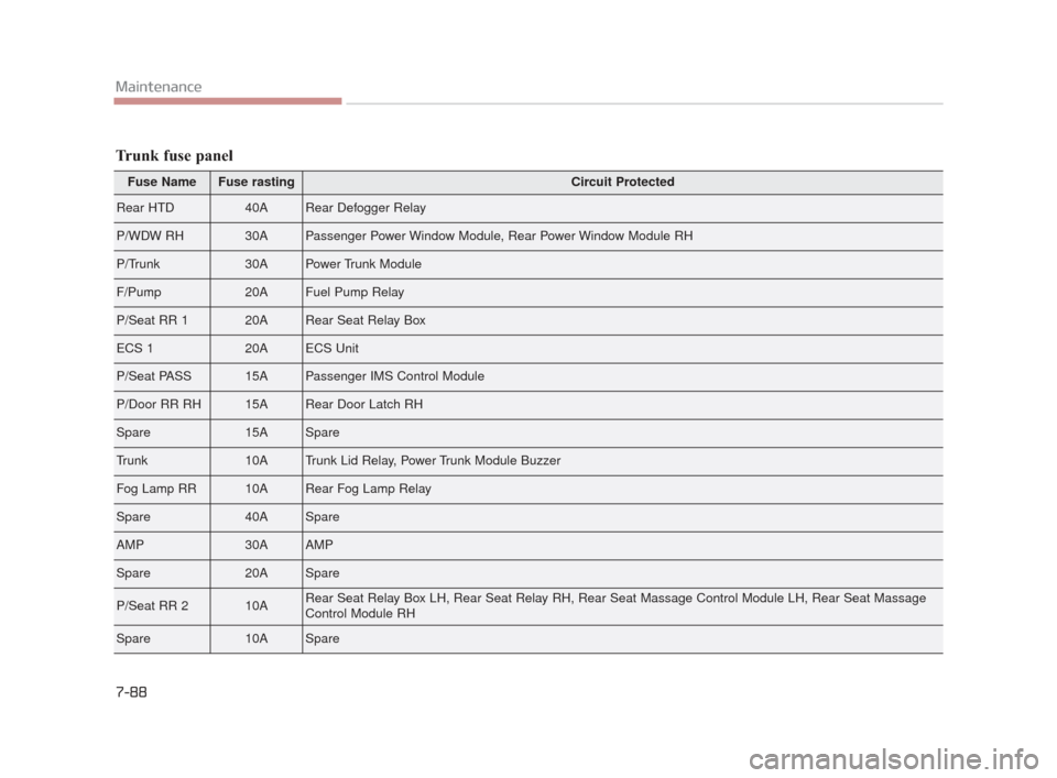 KIA K900 2015 1.G Owners Manual 7-88
Maintenance
Fuse NameFuse rastingCircuit Protected
Rear HTD40ARear Defogger Relay
P/WDW RH30APassenger Power Window Module, Rear Power Window Module RH
P/Trunk30APower Trunk Module
F/Pump20AFuel 