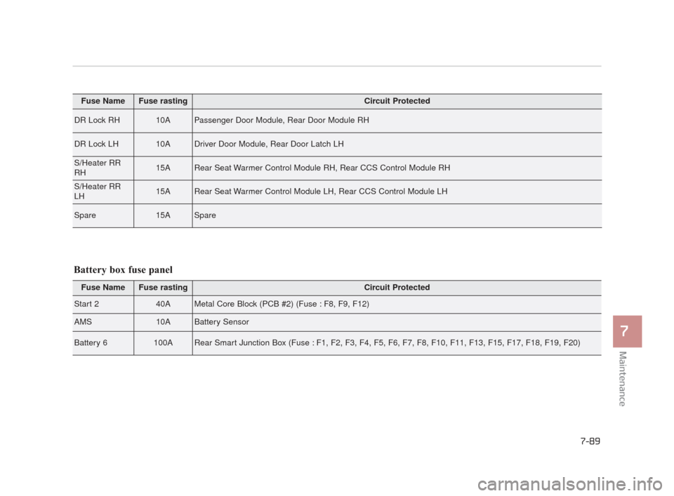 KIA K900 2015 1.G Repair Manual Maintenance
7
7-89
Fuse NameFuse rastingCircuit Protected
DR Lock RH10APassenger Door Module, Rear Door Module RH
DR Lock LH10ADriver Door Module, Rear Door Latch LH
S/Heater RR
RH15ARear Seat Warmer 