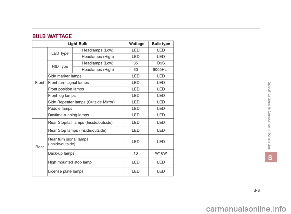 KIA K900 2015 1.G Owners Manual BULB WATTAGE
Specifications & Consumer information
8
8-3
Light BulbWattage Bulb type
Front LED Type
Headlamps (Low) LED LED
Headlamps (High) LED LED
HID Type Headlamps (Low)
35 D3S
Headlamps (High) 60